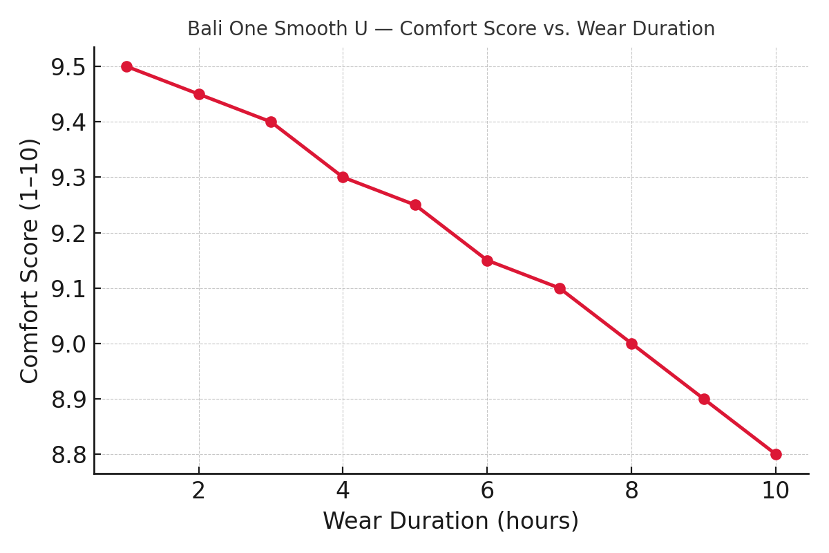 Bali One Smooth U comfort and shape-retention chart — light lift with steady comfort across 8 hours from US-UK-Canada testers