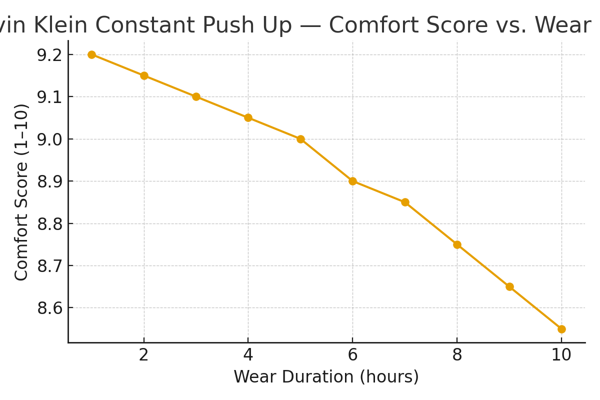 Comfort and shape-retention chart for Calvin Klein Constant Push Up plunge — steady comfort across 10 hours, medium lift; US-UK-Canada testers