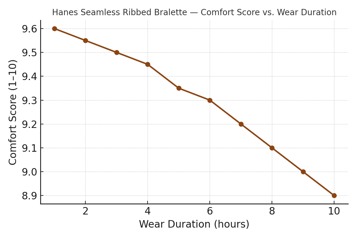Hanes seamless ribbed bralette comfort and shape-retention chart — light-natural lift with steady comfort across 8 hours from US-UK-Canada testers
