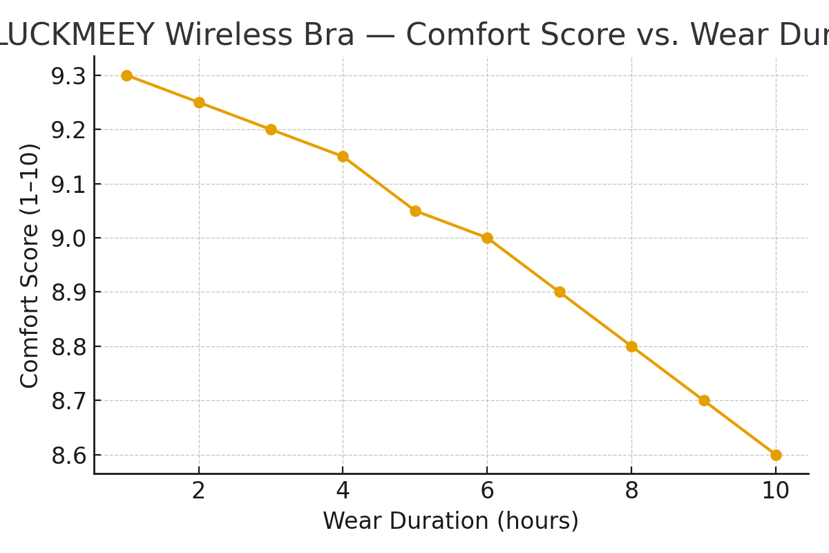 LUCKMEEY wireless bra comfort and shape-retention chart — steady light-to-medium lift with cool wear across 8 hours from US-UK-Canada testers