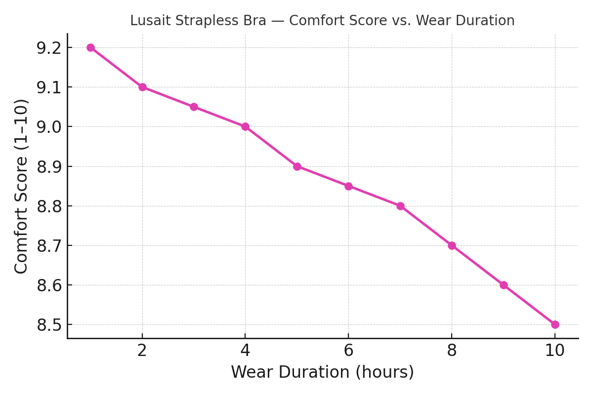 Comfort and shape-retention chart for Lusait silicone-lined strapless bandeau — steady comfort through 10 hours, light decline; US-UK-Canada testers