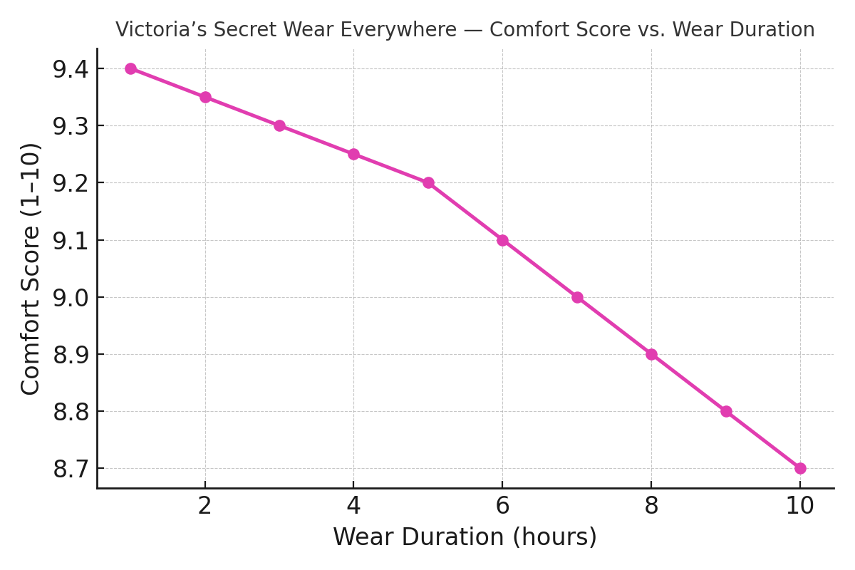 Victoria’s Secret Wear Everywhere comfort and shape-retention chart — medium lift, steady comfort across 8 hours for US-UK-Canada testers